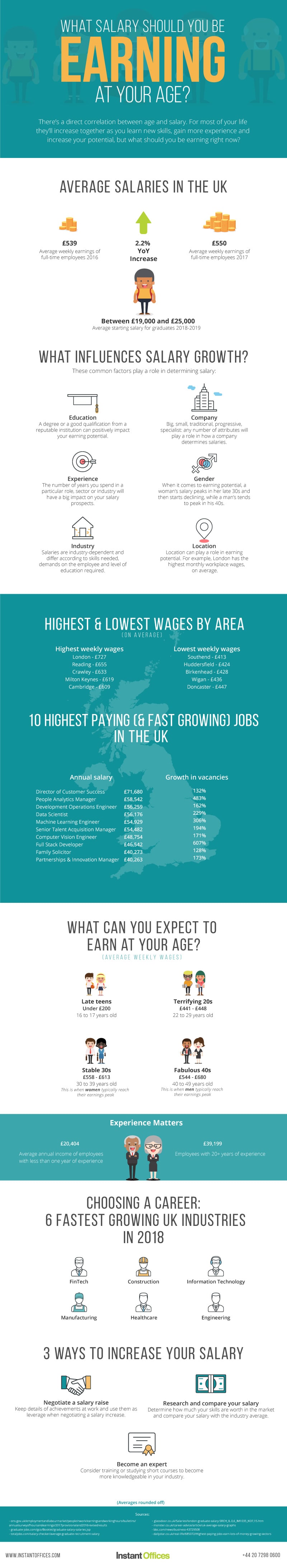 Average Wage UK What Salary You Should Be Earning At Your Age 