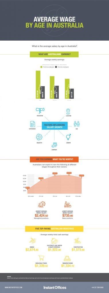 average-salary-by-age-in-australia-typical-wage-by-age-instant-offices