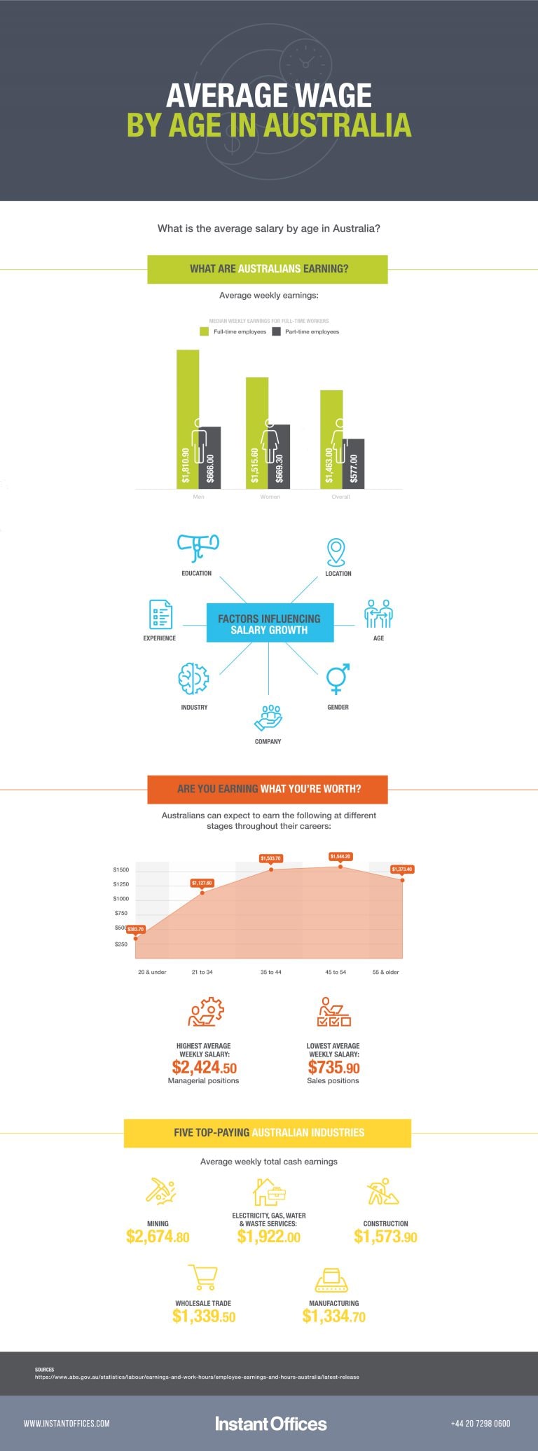 Average Salary By Age In Australia Typical Wage By Age Instant Offices