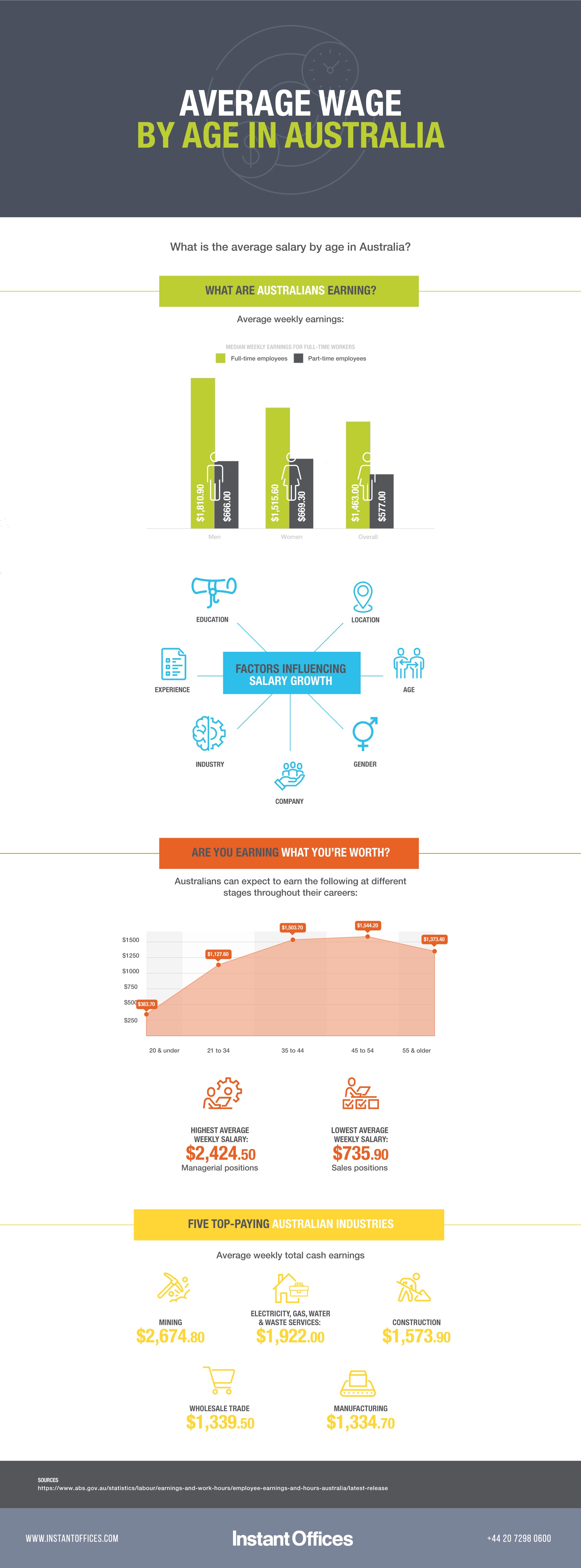 Average Salary By Age In Australia Typical Wage By Age Instant Offices