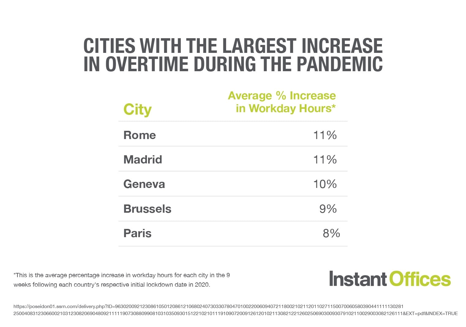 Uk Workers Lost 21 9 Billion In Unpaid Overtime In Instant Offices