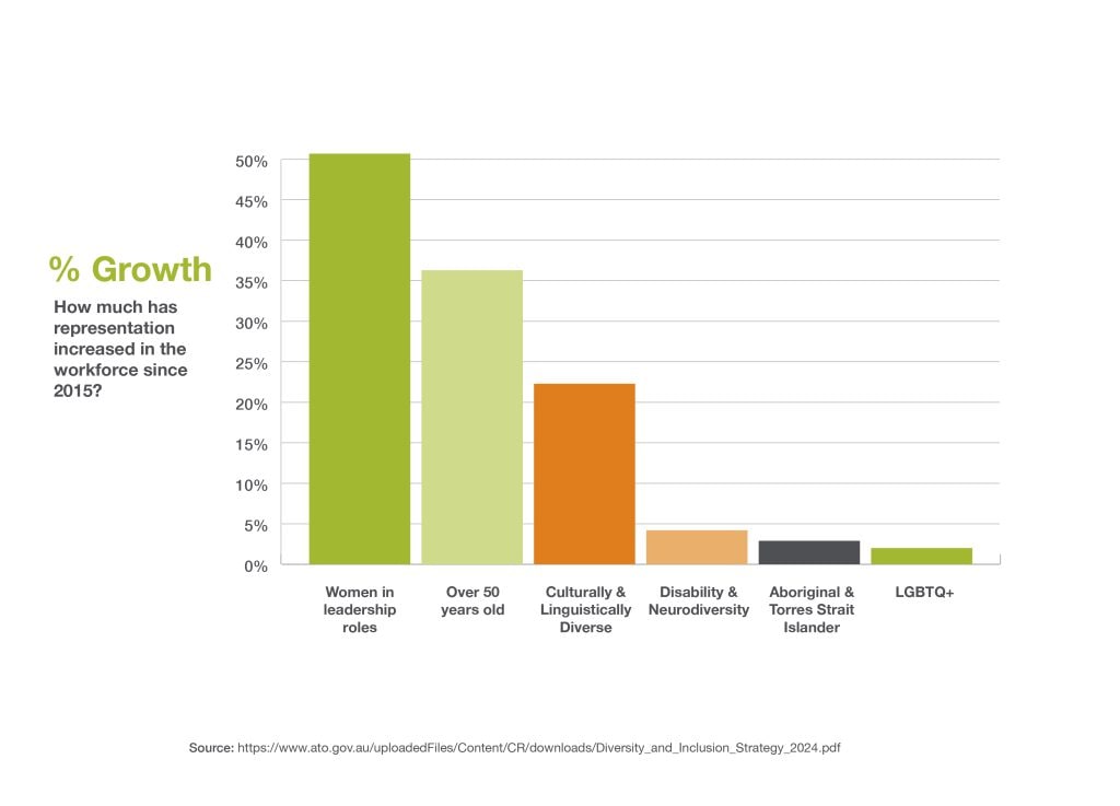 Australia leads for diversity & inclusion - Instant Offices